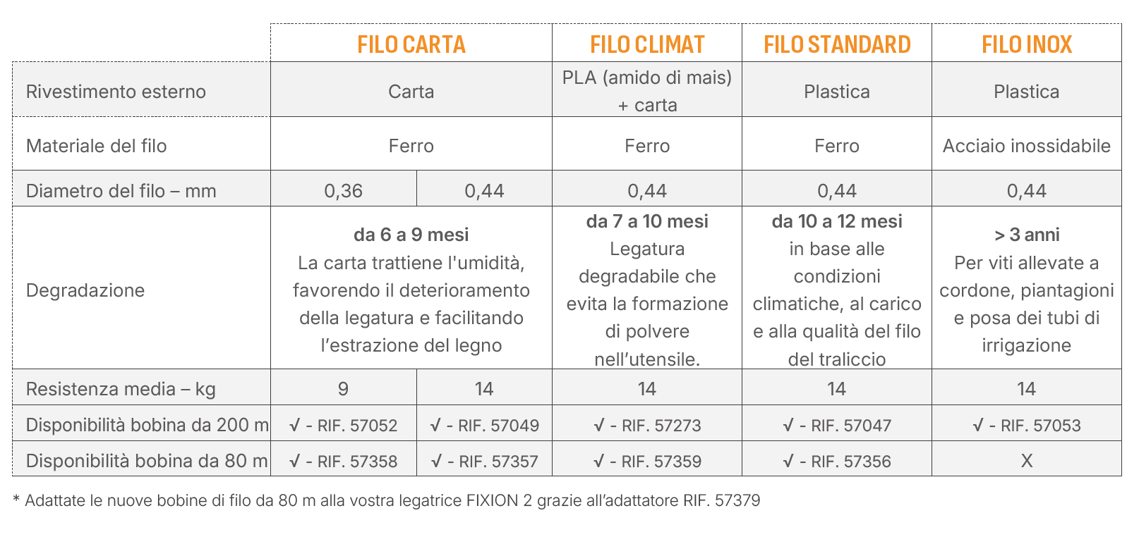 Tabella gamma fili Pellenc